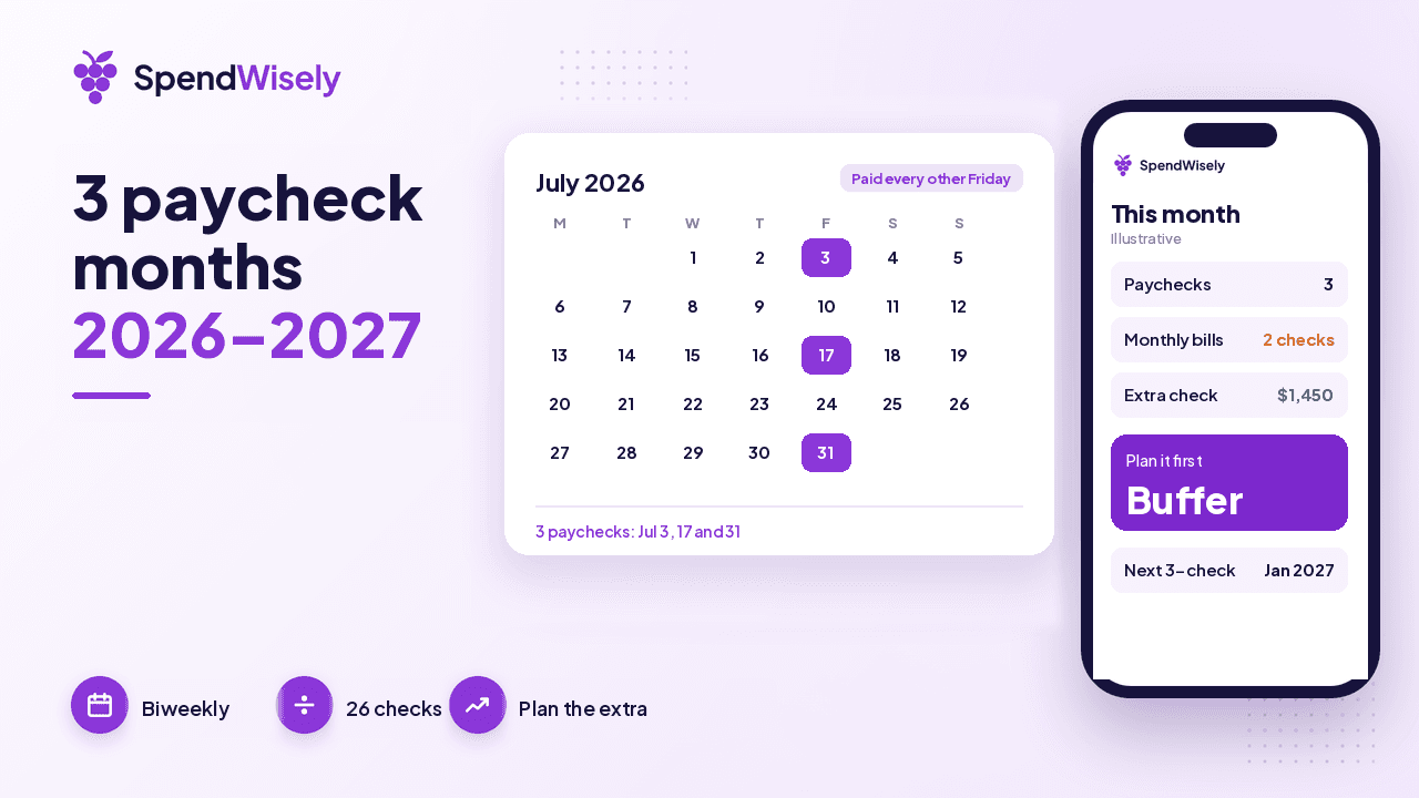 July 2026 calendar with paychecks highlighted on Friday the 3rd, 17th and 31st, next to a phone showing the extra check planned as a buffer