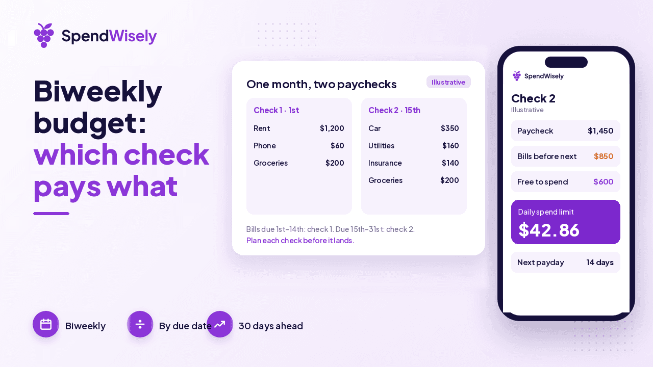 Two paycheck columns: check 1 covers rent, phone and groceries, check 2 covers car, utilities, insurance and groceries, next to a phone showing a daily spend limit of $42.86