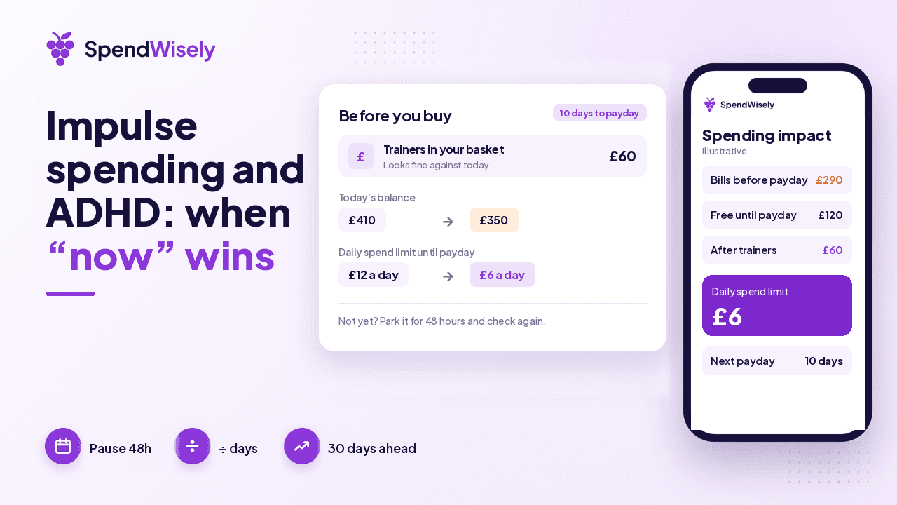 A £60 basket item that looks affordable against today's balance, next to a 30-day forecast showing the daily spend limit falling from £12 to £6 until payday