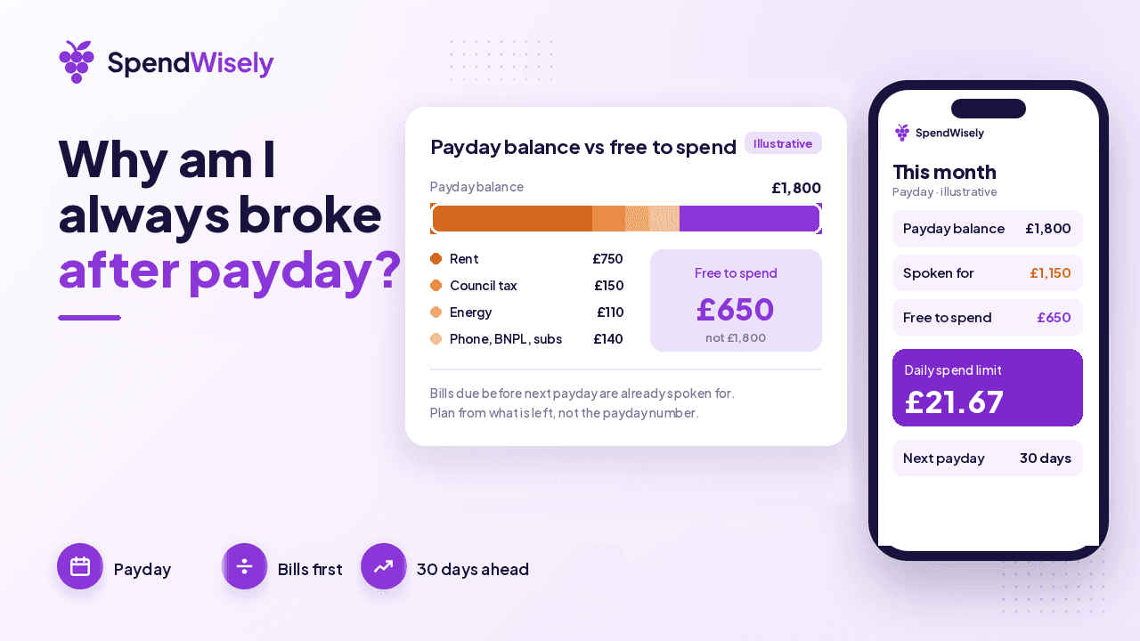 Payday balance of £1,800 shrinking to £650 once bills due before next payday are taken out, beside a phone showing a daily spend limit
