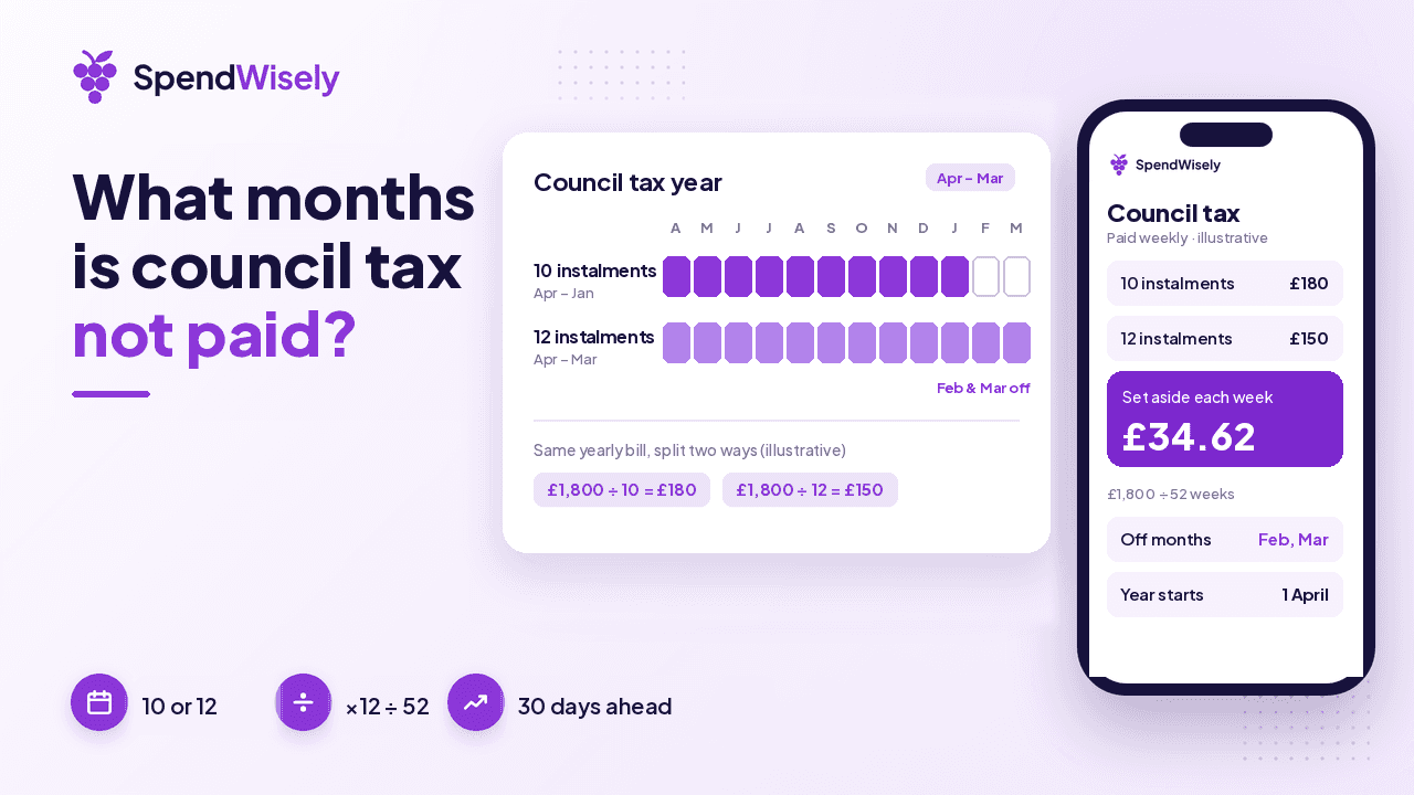 Council tax year from April to March showing 10 paid instalments with February and March off, beside a phone showing a weekly set-aside amount