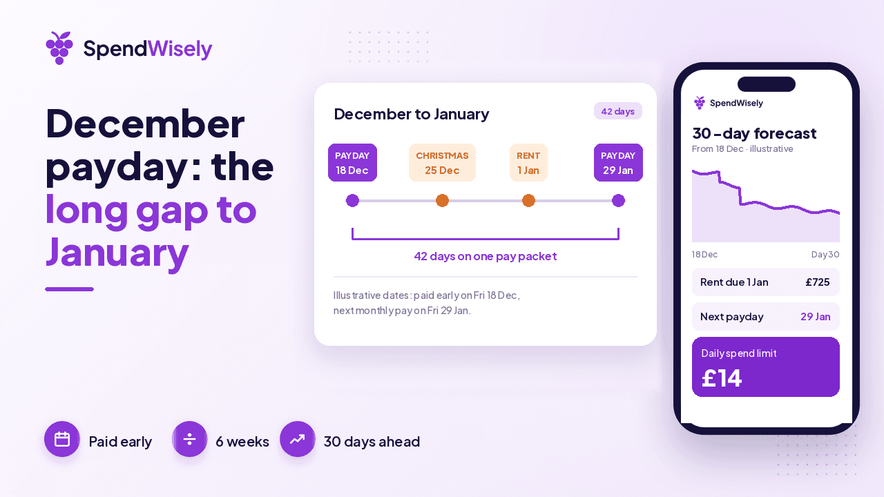 Timeline from an early December payday on 18 December to the next payday on 29 January, with Christmas and rent in between, beside a phone showing a 30-day forecast and a daily spend limit