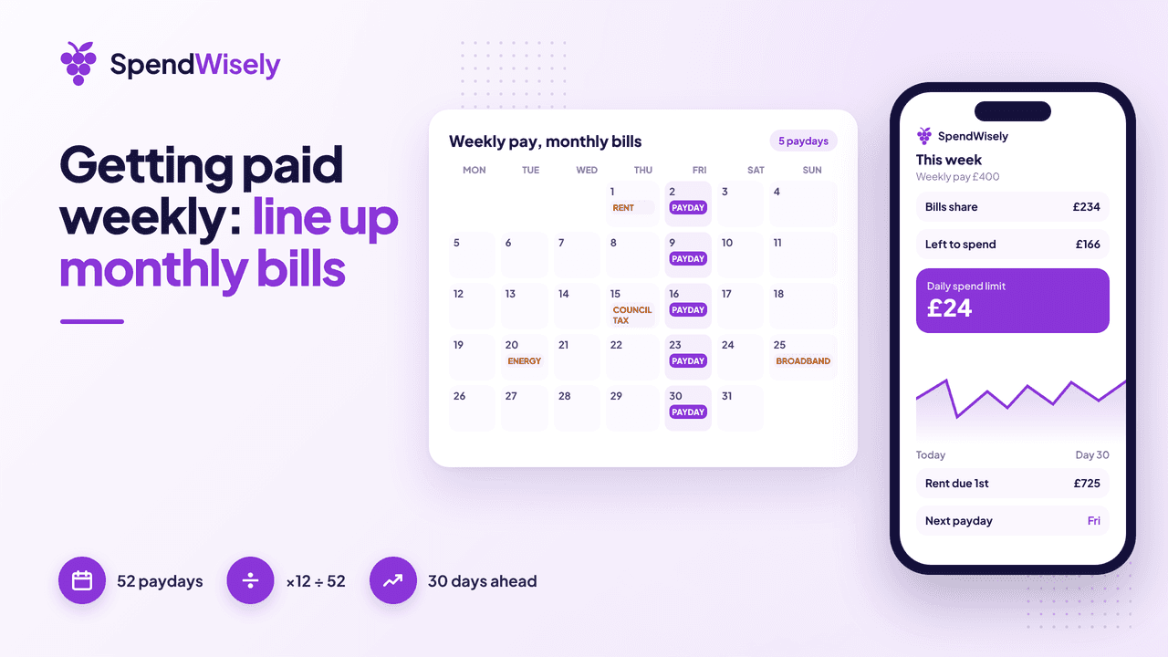 Weekly paydays on a month calendar lined up against monthly bill dates, next to a phone showing a 30-day balance forecast