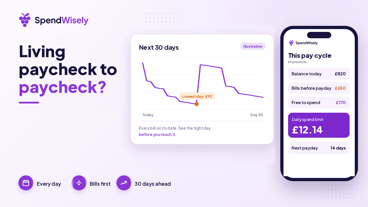 A 30-day balance chart that dips to a lowest day of £92 before payday, next to a phone showing a daily spend limit of £12.14