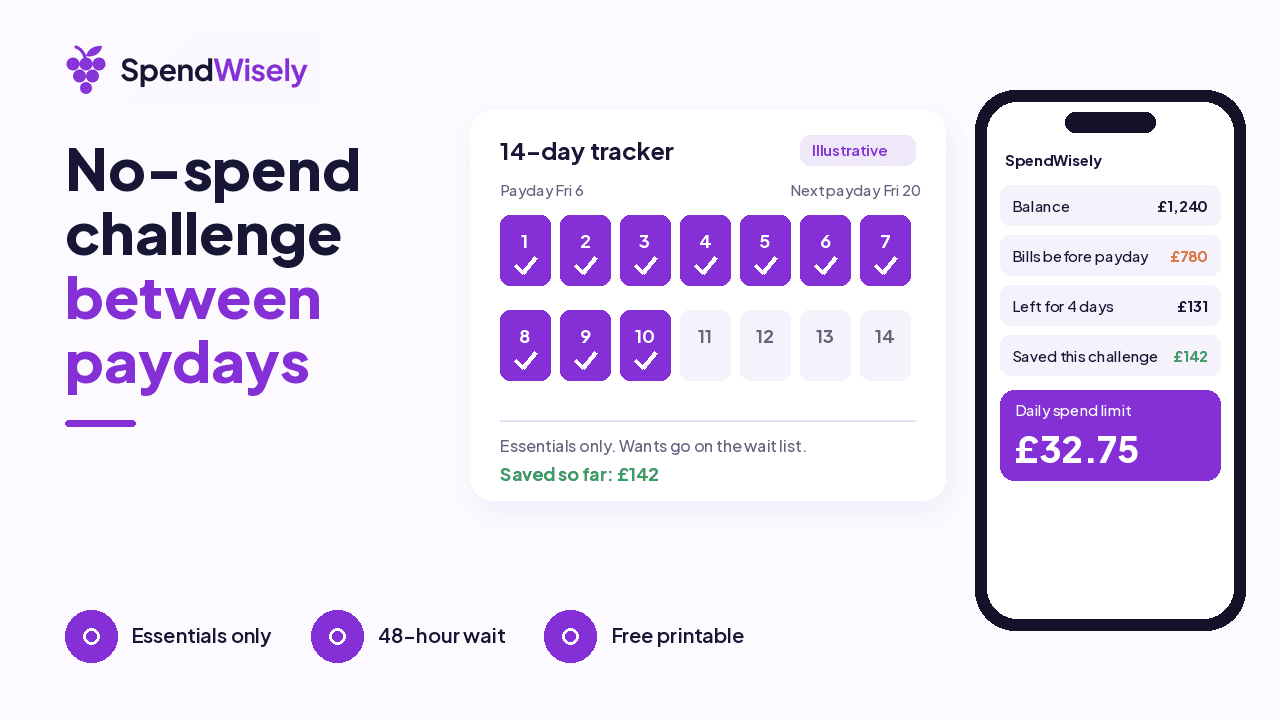 No-spend challenge tracker with 14 days ticked off between two paydays, beside a phone showing money left until payday