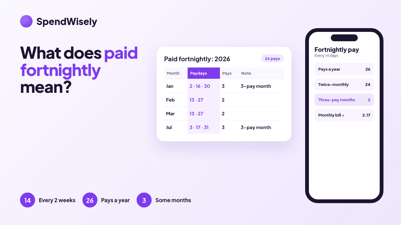 2026 fortnightly payday calendar showing 26 pays and two three-pay months, beside a phone summarising fortnightly pay facts